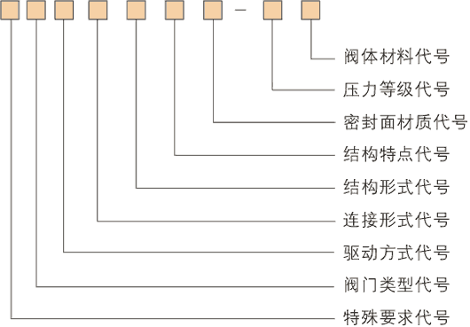 平板閘閥的型號(hào)編制方法