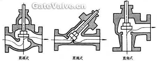 截止閥的型式