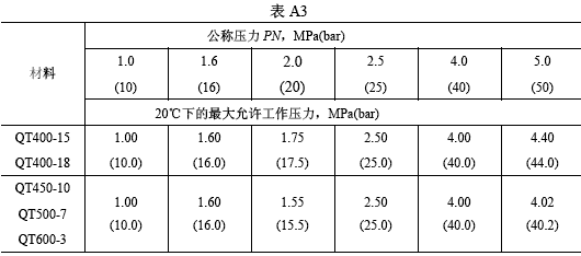 鍛鋼閥門的較大工作壓力表