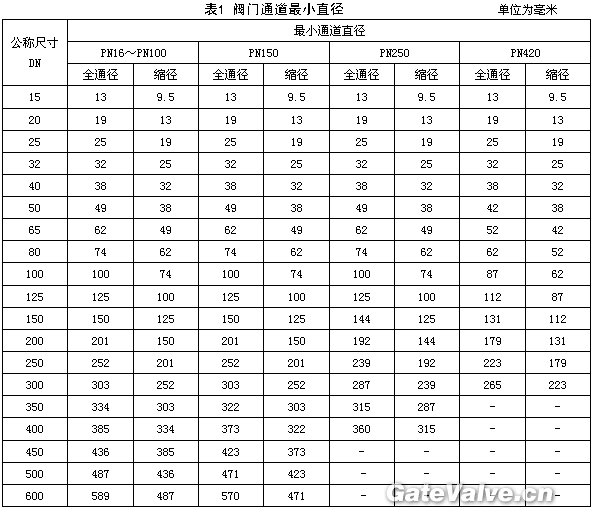 球閥通道直徑下限