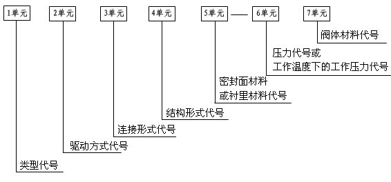 閥門(mén)型號(hào)編制方法